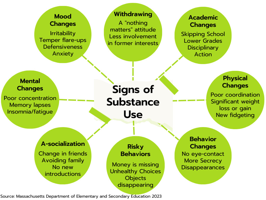 Signs of Substance Use